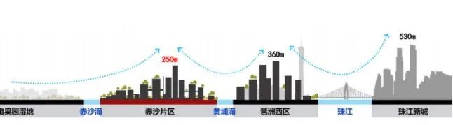 广州琶洲南TOD最新消息-2024网站通知-售楼处公布房价了(图6)