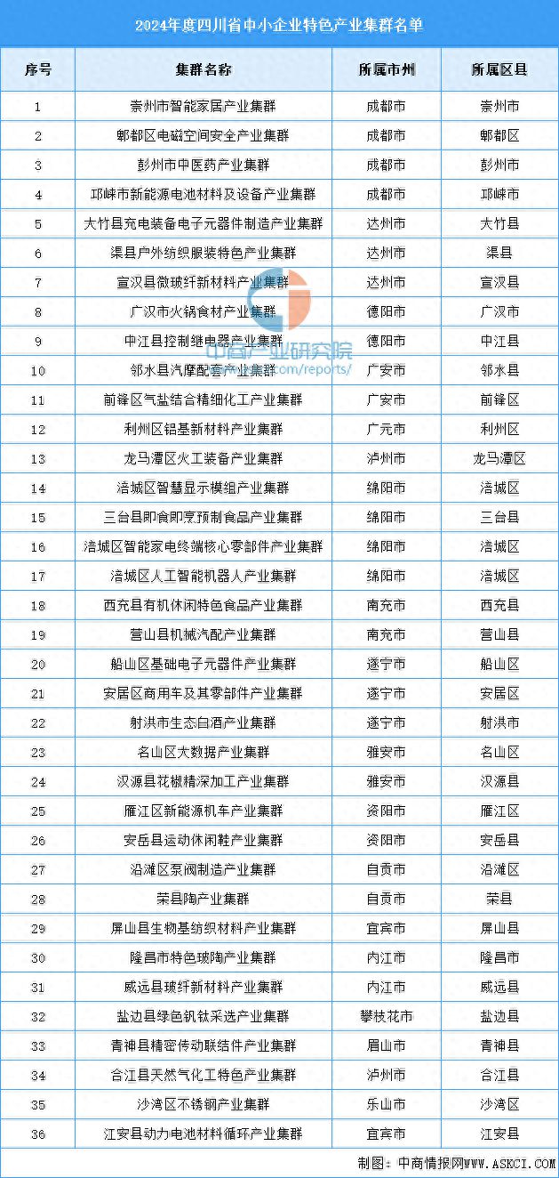 2024年度四川省中小企业特色产业集群名单公示(图1)