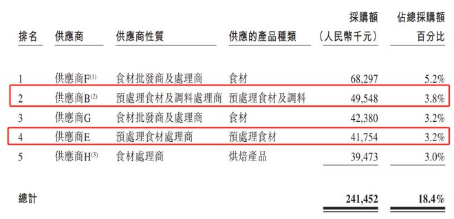 再陷预制菜争议初代网红餐厅“四战”港交所(图3)