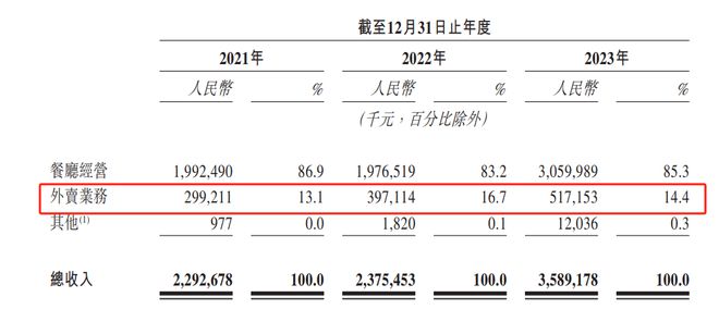 再陷预制菜争议初代网红餐厅“四战”港交所(图7)