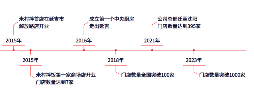 一年开店近500家揭秘米村拌饭顶流密码(图2)