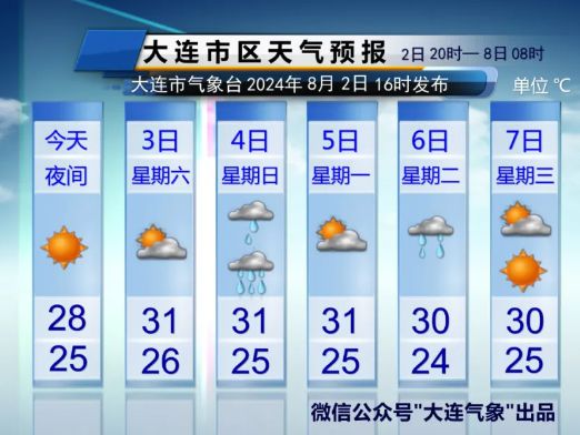 33℃！明天还是“桑拿天”大连后天中到大雨、局部暴雨…(图1)