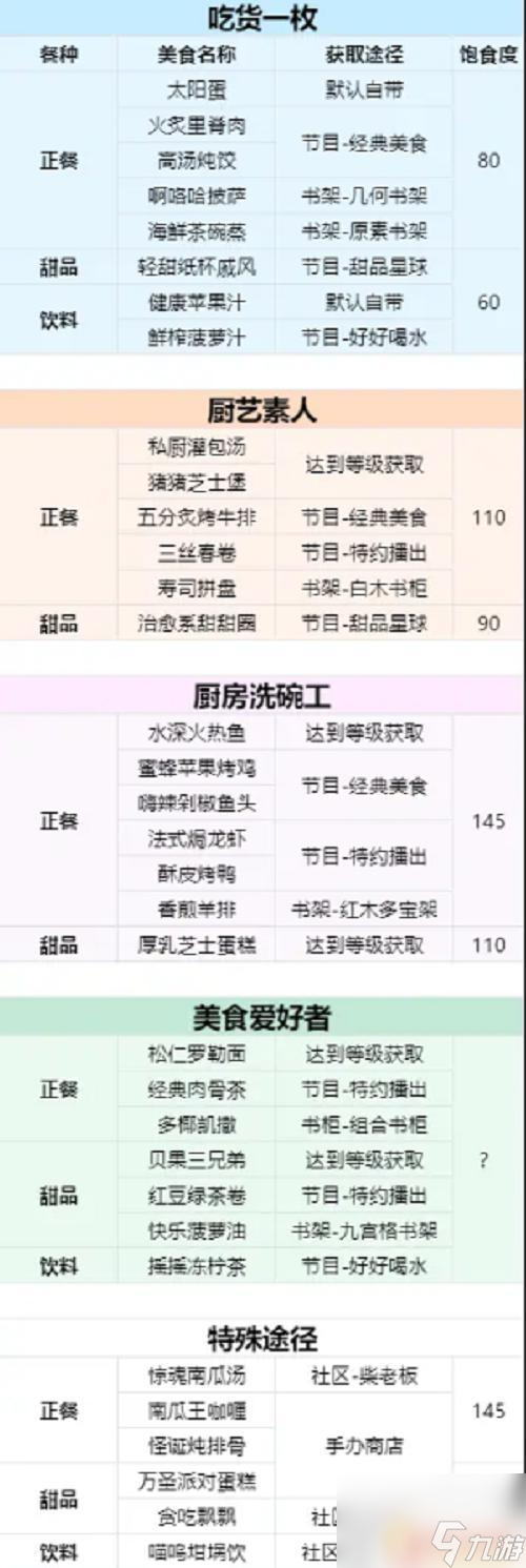 以闪亮之名元旦菜谱《以闪亮之名》2023年最新菜谱攻略(图1)