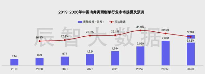 报告发布2024中国预制菜产业发展趋势解读(图3)