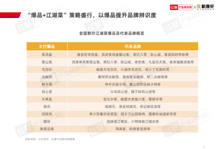 《江湖菜发展报告2024》发布：江湖菜赛道进入稳步扩张期赛道进一步挖掘潜力大(图8)