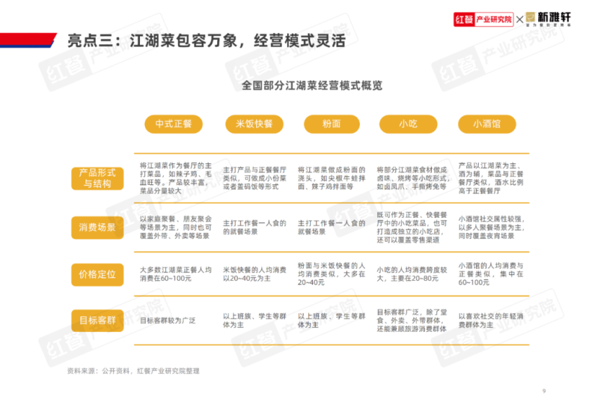 《江湖菜发展报告2024》发布：江湖菜赛道进入稳步扩张期赛道进一步挖掘潜力大(图9)
