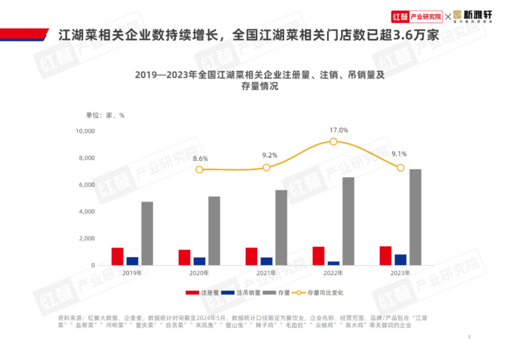 《江湖菜发展报告2024》发布：江湖菜赛道进入稳步扩张期赛道进一步挖掘潜力大(图3)