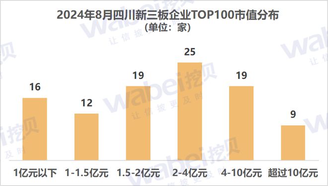 2024年8月四川新三板企业市值TOP100：8家企业冲击北交所(图1)
