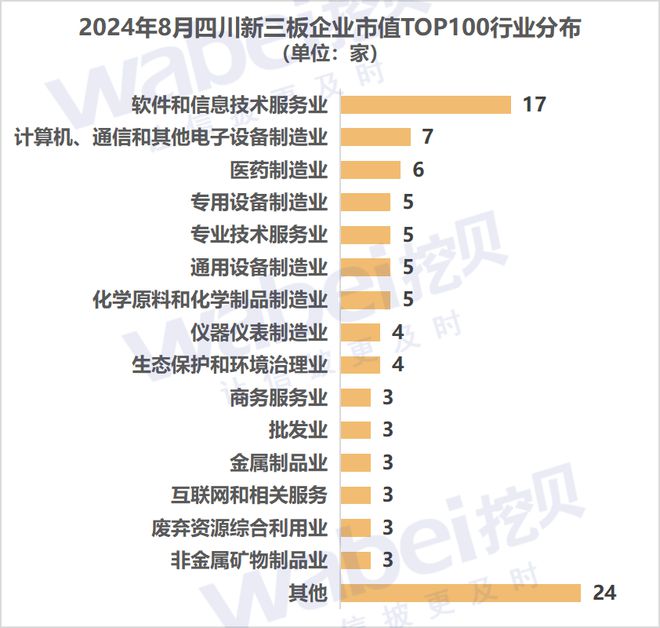 2024年8月四川新三板企业市值TOP100：8家企业冲击北交所(图2)