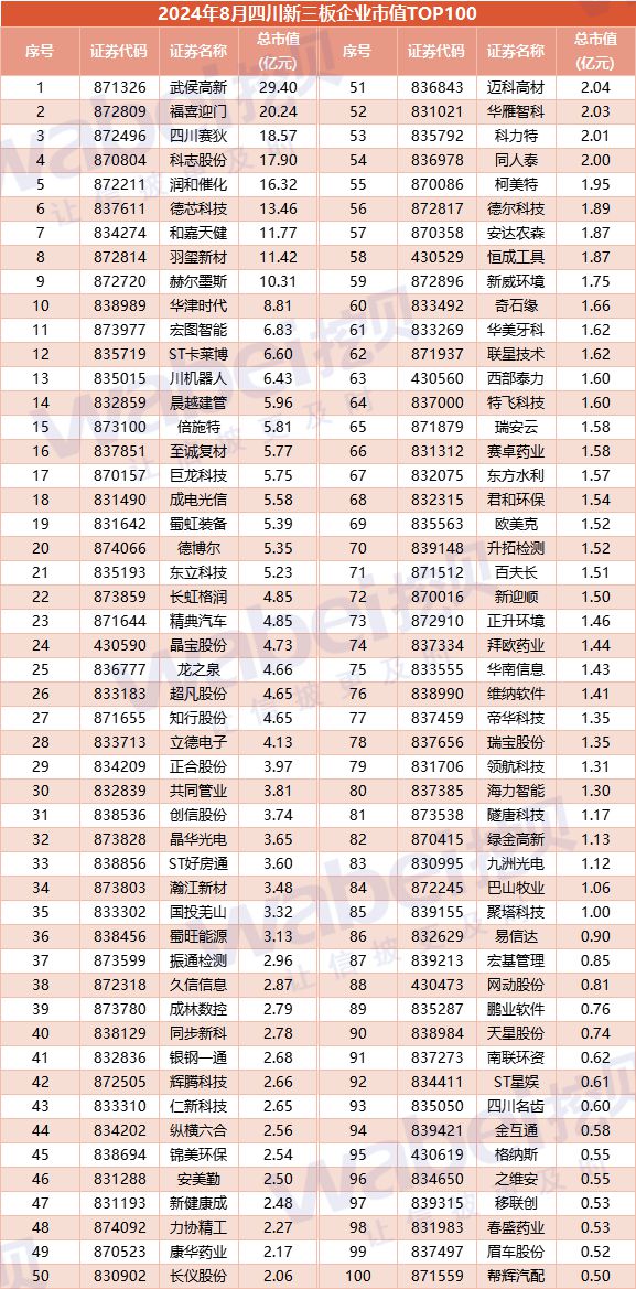 2024年8月四川新三板企业市值TOP100：8家企业冲击北交所(图3)