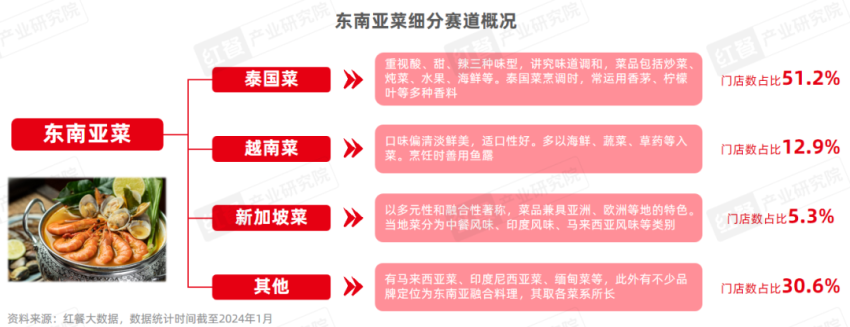 《东南亚菜发展报告2024》发布：泰国菜、越南菜被持续深挖(图2)
