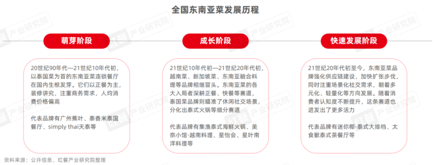 《东南亚菜发展报告2024》发布：泰国菜、越南菜被持续深挖(图1)