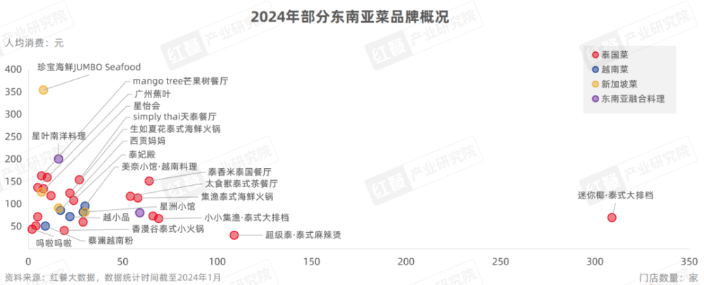 《东南亚菜发展报告2024》发布：泰国菜、越南菜被持续深挖(图6)