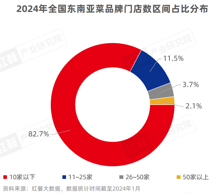 《东南亚菜发展报告2024》发布：泰国菜、越南菜被持续深挖(图3)