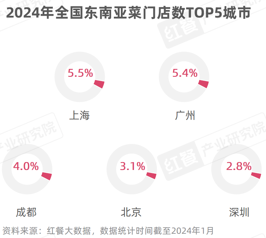 《东南亚菜发展报告2024》发布：泰国菜、越南菜被持续深挖(图4)