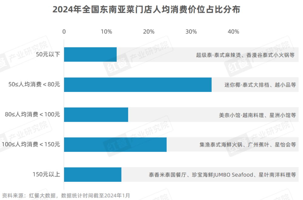 《东南亚菜发展报告2024》发布：泰国菜、越南菜被持续深挖(图7)