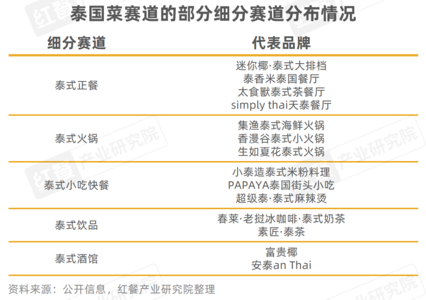 《东南亚菜发展报告2024》发布：泰国菜、越南菜被持续深挖(图8)
