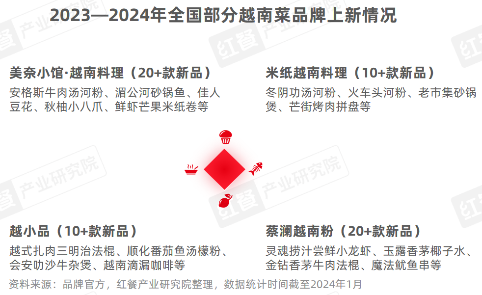 《东南亚菜发展报告2024》发布：泰国菜、越南菜被持续深挖(图13)