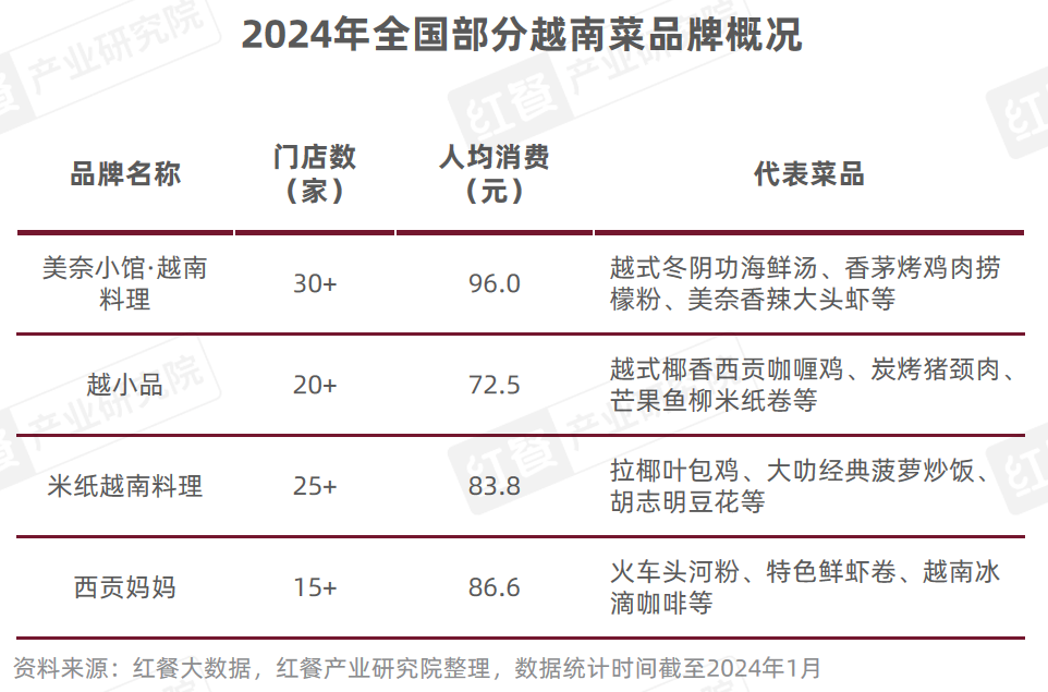 《东南亚菜发展报告2024》发布：泰国菜、越南菜被持续深挖(图10)