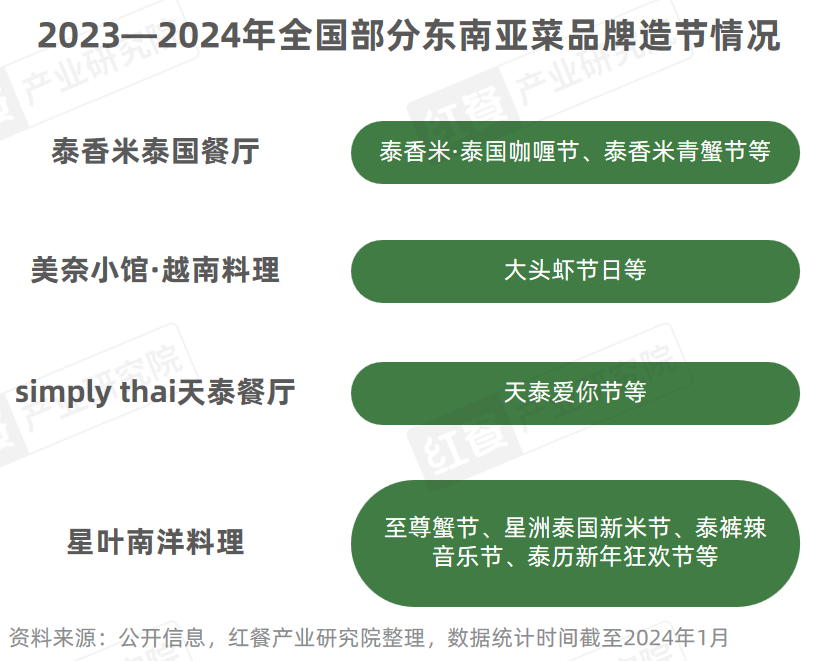 《东南亚菜发展报告2024》发布：泰国菜、越南菜被持续深挖(图15)