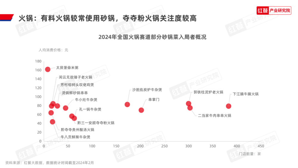《砂锅菜发展报告2024》发布：砂锅菜迎来风口期热潮席卷餐饮行业(图7)