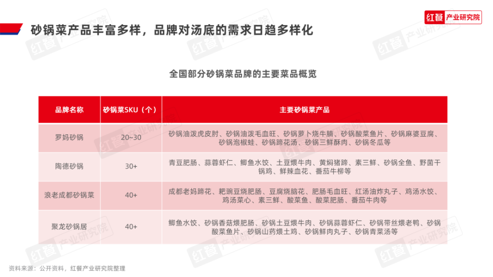 《砂锅菜发展报告2024》发布：砂锅菜迎来风口期热潮席卷餐饮行业(图9)