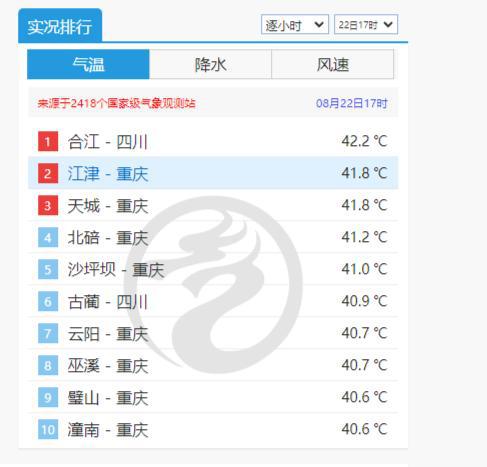 422℃！四川合江连续两天热到全国第一川渝已连续7小时霸榜全国高温榜前十(图1)