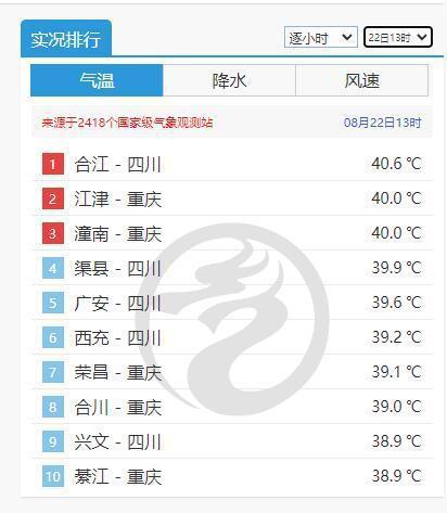 422℃！四川合江连续两天热到全国第一川渝已连续7小时霸榜全国高温榜前十(图3)