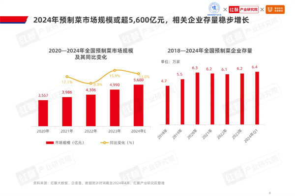 2024水产预制菜市场有望突破1500亿鱼、虾、蛙类爆品频出(图2)