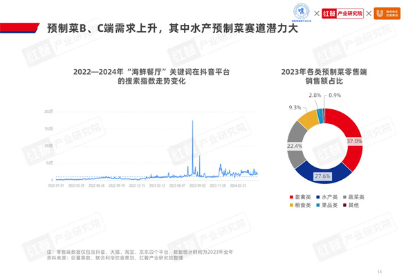 2024水产预制菜市场有望突破1500亿鱼、虾、蛙类爆品频出(图3)