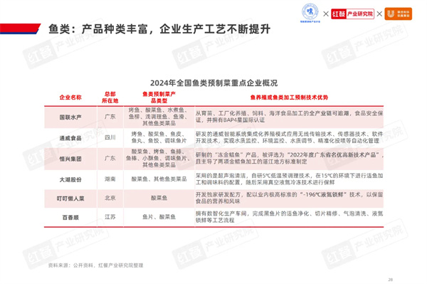 2024水产预制菜市场有望突破1500亿鱼、虾、蛙类爆品频出(图10)