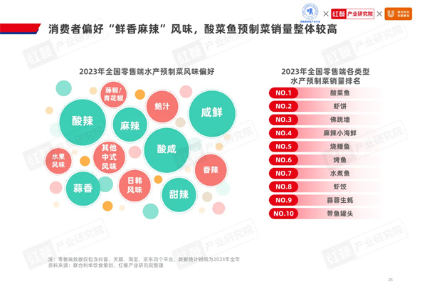 2024水产预制菜市场有望突破1500亿鱼、虾、蛙类爆品频出(图9)