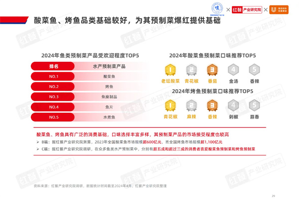 2024水产预制菜市场有望突破1500亿鱼、虾、蛙类爆品频出(图11)