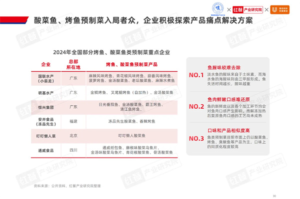 2024水产预制菜市场有望突破1500亿鱼、虾、蛙类爆品频出(图12)