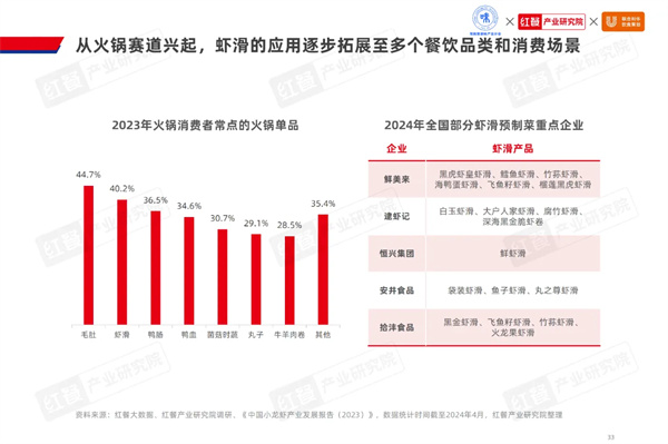 2024水产预制菜市场有望突破1500亿鱼、虾、蛙类爆品频出(图15)