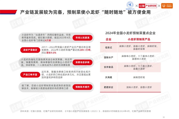 2024水产预制菜市场有望突破1500亿鱼、虾、蛙类爆品频出(图14)