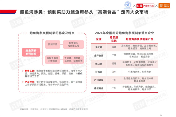 2024水产预制菜市场有望突破1500亿鱼、虾、蛙类爆品频出(图16)