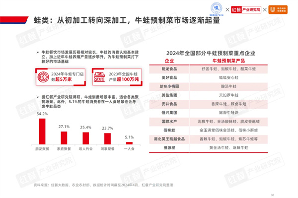 2024水产预制菜市场有望突破1500亿鱼、虾、蛙类爆品频出(图18)