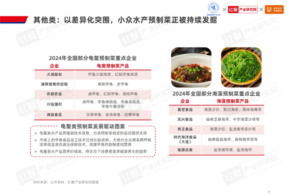 2024水产预制菜市场有望突破1500亿鱼、虾、蛙类爆品频出(图19)