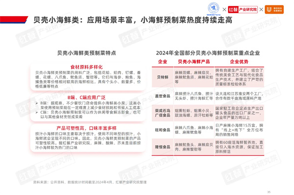 2024水产预制菜市场有望突破1500亿鱼、虾、蛙类爆品频出(图17)