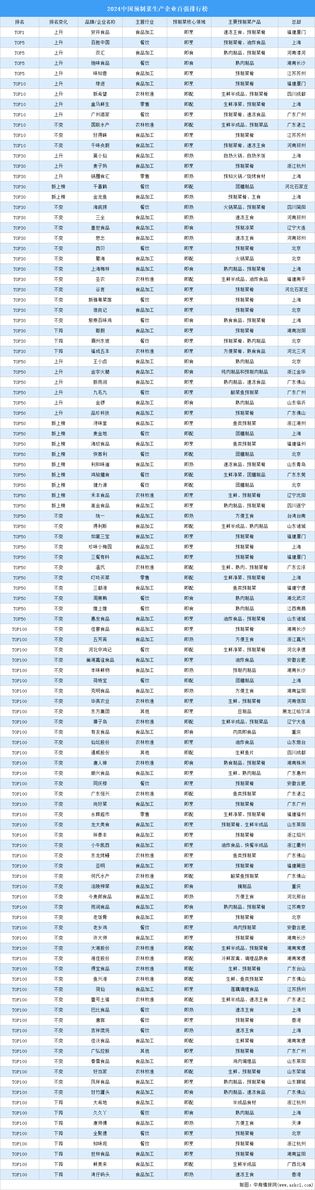 2024中国预制菜生产企业百强排行榜（附榜单）(图1)