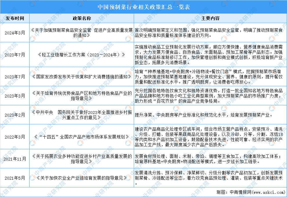 2024年中国预制菜行业最新政策汇总一览（图）(图1)