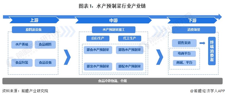 【干货】2024年水产预制菜行业产业链全景梳理及区域热力地图(图1)