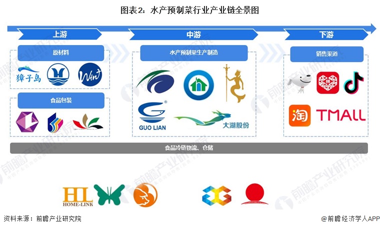 【干货】2024年水产预制菜行业产业链全景梳理及区域热力地图(图2)