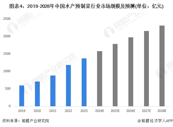 2024年中国水产预制菜行业发展现状分析供给主体类型多样产业政策推动水产预制菜加速发展【组图】(图4)