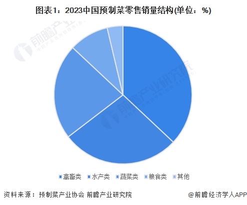 2024年中国水产预制菜行业市场需求现状及发展前景分析 2023年水产预制菜市场规模突破1300亿元(图1)