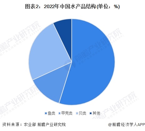 2024年中国水产预制菜行业市场需求现状及发展前景分析 2023年水产预制菜市场规模突破1300亿元(图2)