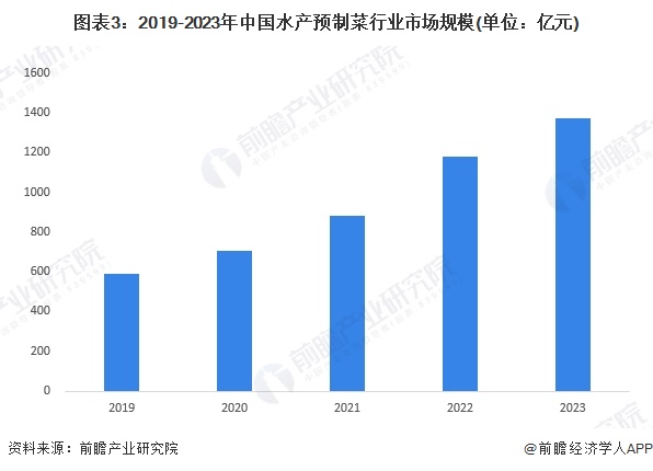 2024年中国水产预制菜行业市场需求现状及发展前景分析 2023年水产预制菜市场规模突破1300亿元(图3)
