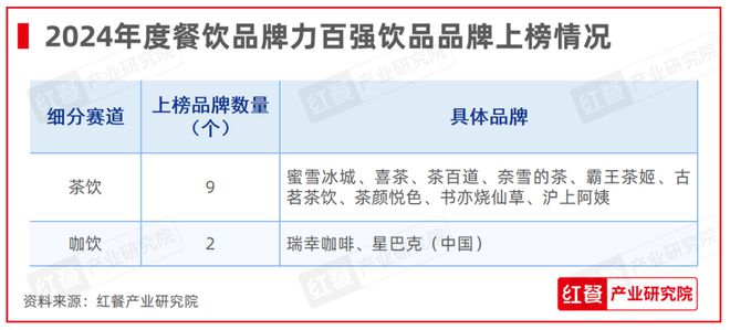 红鹰奖“2024年度餐饮品牌力百强”出炉上榜品牌的整体规模化程度在提升(图6)