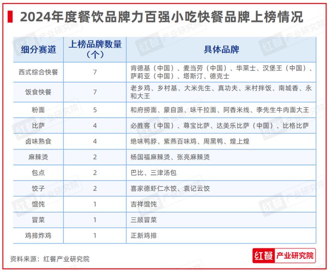 红鹰奖“2024年度餐饮品牌力百强”出炉上榜品牌的整体规模化程度在提升(图4)